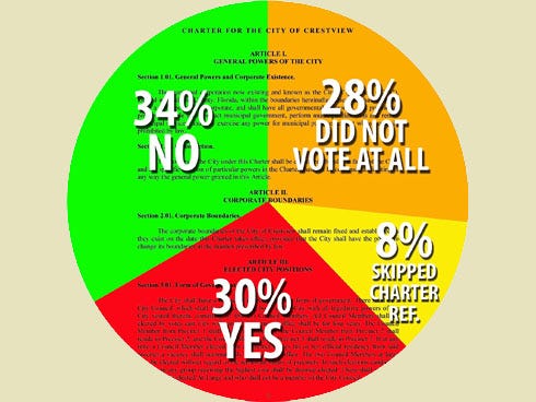 Of 12,625 registered Crestview voters, 9,076 voted in the Nov. 6 election, and 8,114 voted on the city charter referendum, according to the Okaloosa County Elections Supervisor’s official results. Of those, 4,319 — 34 percent of all registered voters, 53 percent of those voting on the issue — voted against the proposal.