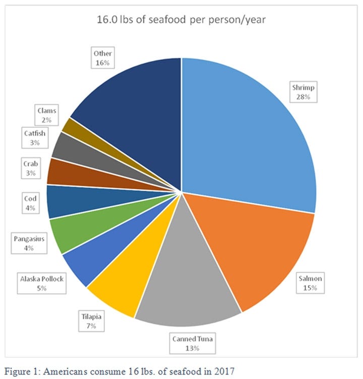 Here's how the amount of seafood a person eats per year breaks down, according information from the National Oceanic and Atmospheric Administration. [SPECIAL TO THE NEWS BULLETIN]
