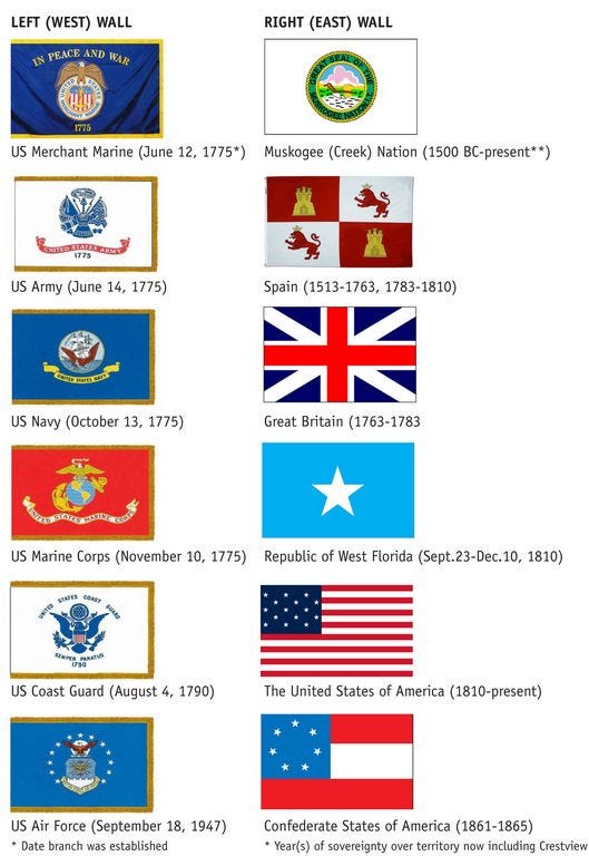 The Crestview City Council unanimously approved the Friends of the Arts proposal for a display of these service branch and historic flags in Warriors Hall.