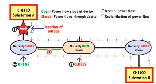This diagram shows how the CHELCO feeder project works.